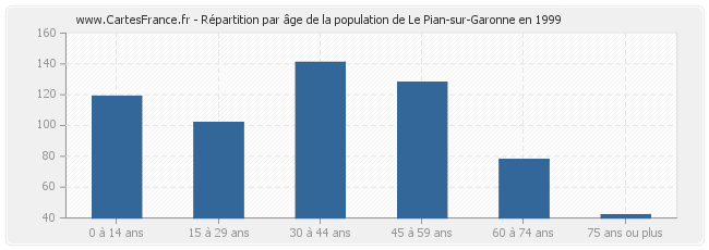 Répartition par âge de la population de Le Pian-sur-Garonne en 1999